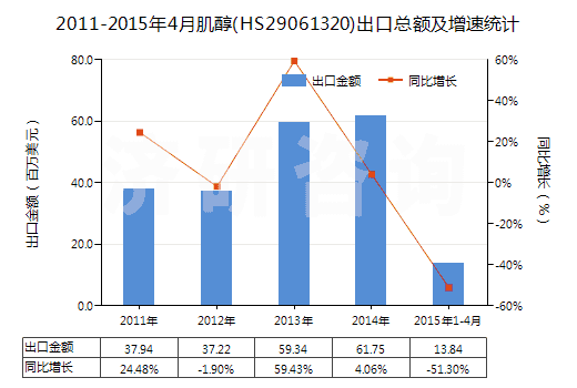 2011-2015年4月肌醇(HS29061320)出口總額及增速統(tǒng)計(jì) 2011-2015年4月肌醇(HS29061320)出口總額及增速統(tǒng)計(jì)